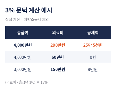연말정산 의료비공제 3% 계산 예시
