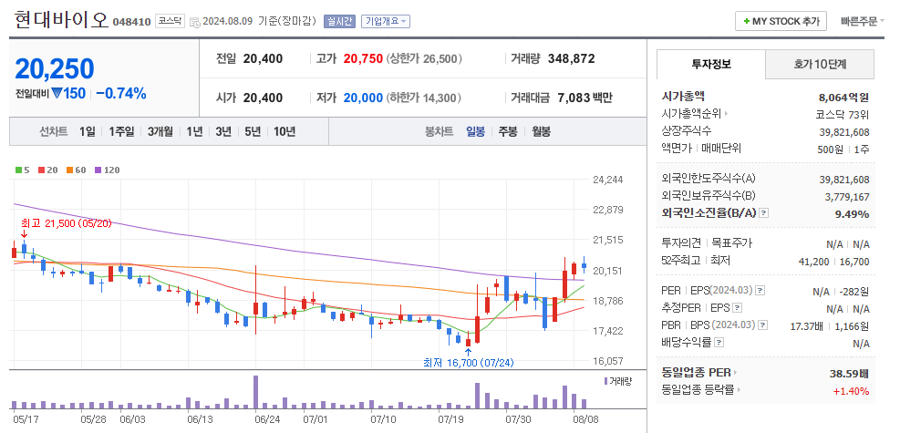 현대바이오 일봉차트