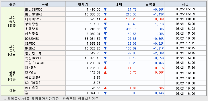 6.22 해외증시 동향