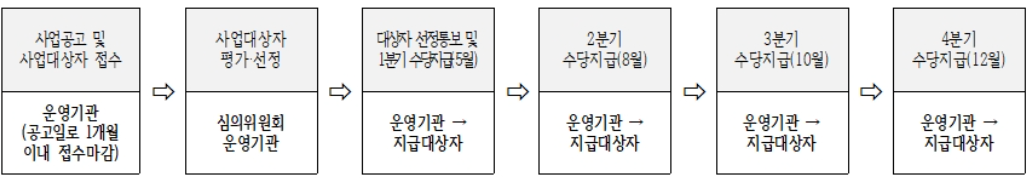청년애꿈 근속장려수당 지급절차