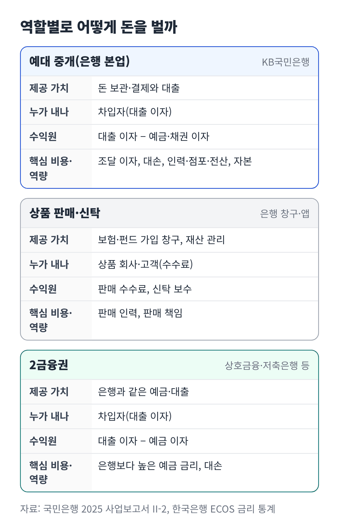 은행 본업인 예대 중개, 인접 사업인 상품 판매&middot;신탁, 병렬 경로인 2금융권의 제공 가치&middot;지급자&middot;수익원&middot;핵심 비용을 비교한 카드