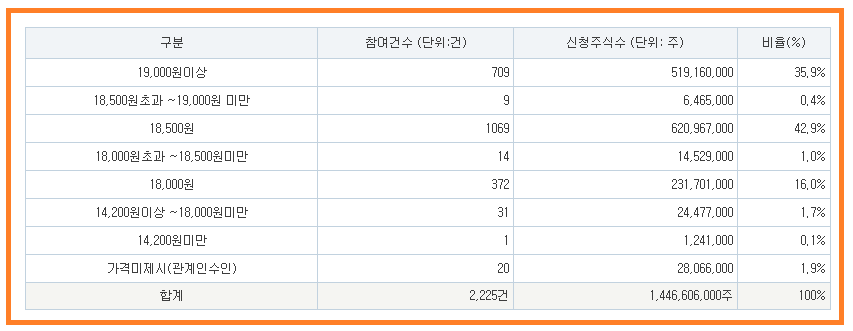 에이치브이엠 공모주 수요예측