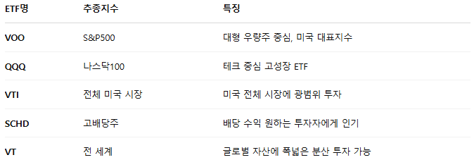 미국 ETF 추천