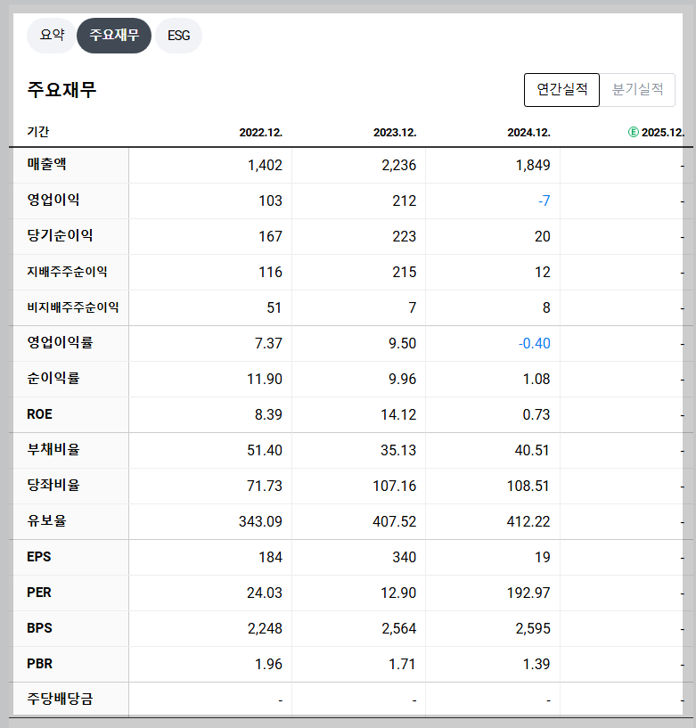 YG PLUS 재무 지표