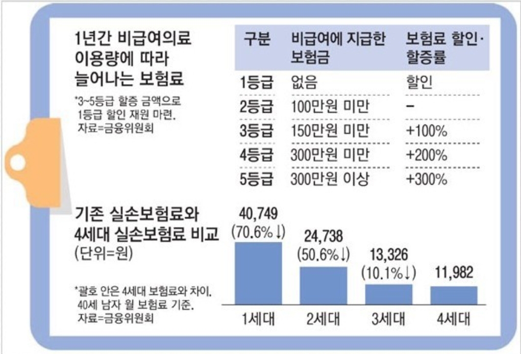 비용