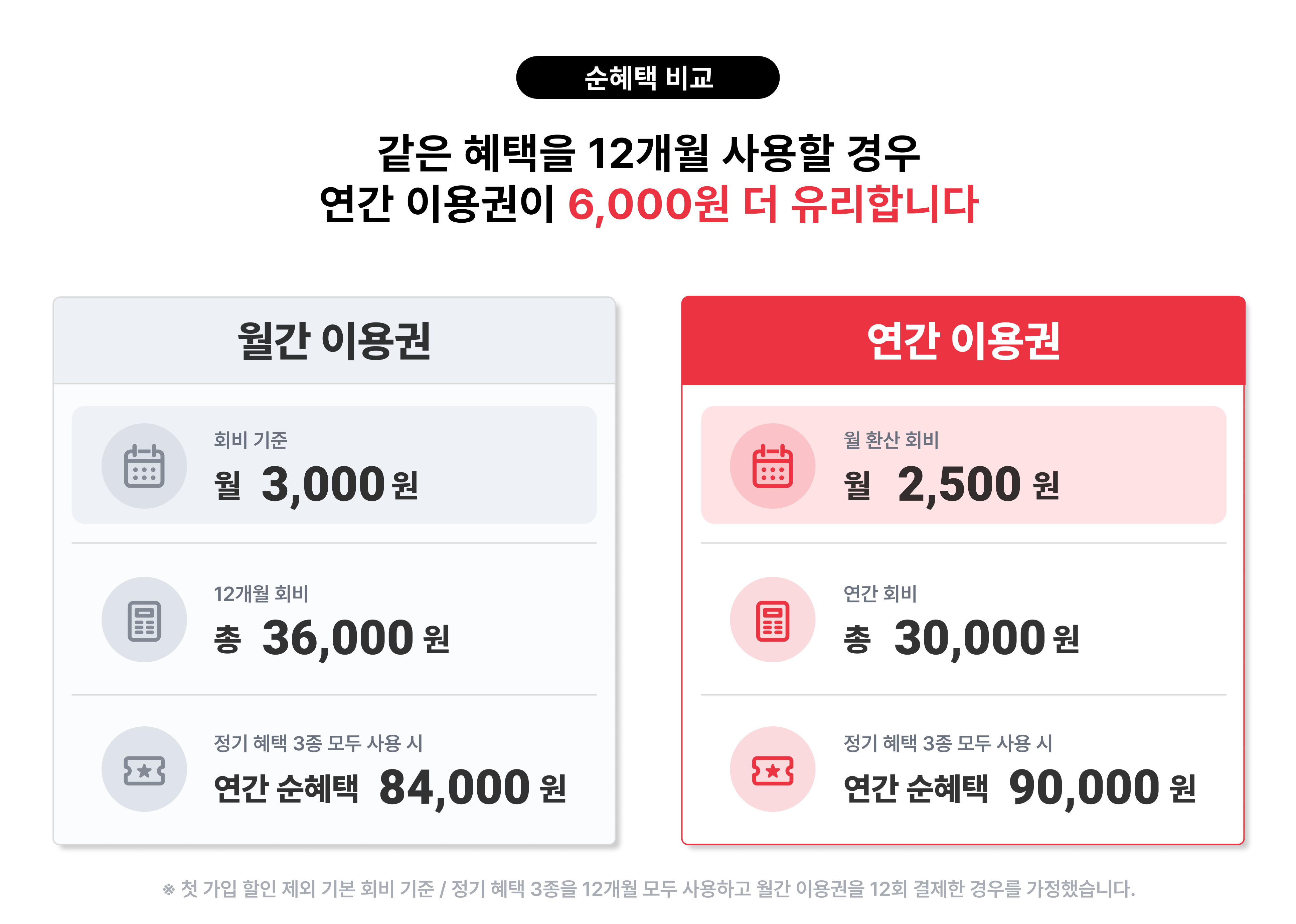 차방정 플러스 멤버십 월간&middot;연간 이용권 순혜택 비교: 정기 혜택 3종을 12개월 모두 사용했을 때 월간 84,000원, 연간 90,000원으로 6,000원 차이