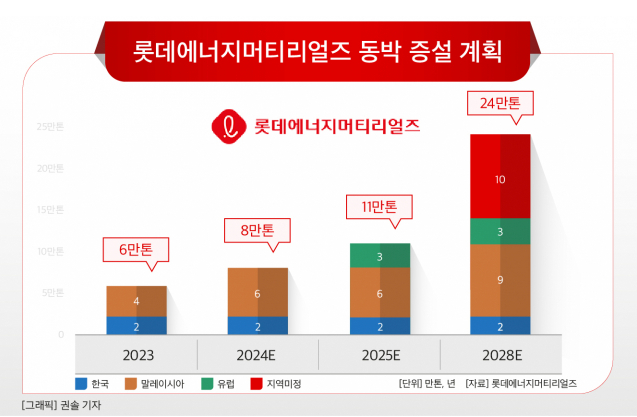 롯데에너지머티리얼즈 동방 증설 계획