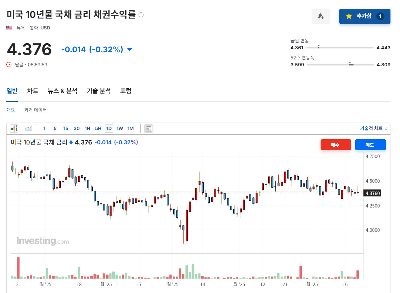 2025년 6월 20일 미국 10년물 국채 금리 차트, 출처 : Investing.com