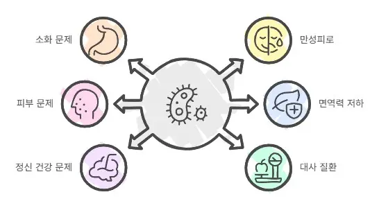 마이크로바이옴-불균형-문제