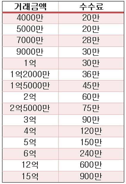 중개수수료계산표