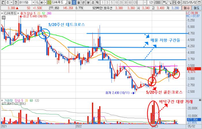 5월 4일 CJ씨푸드 주가 주봉 차트 분석
