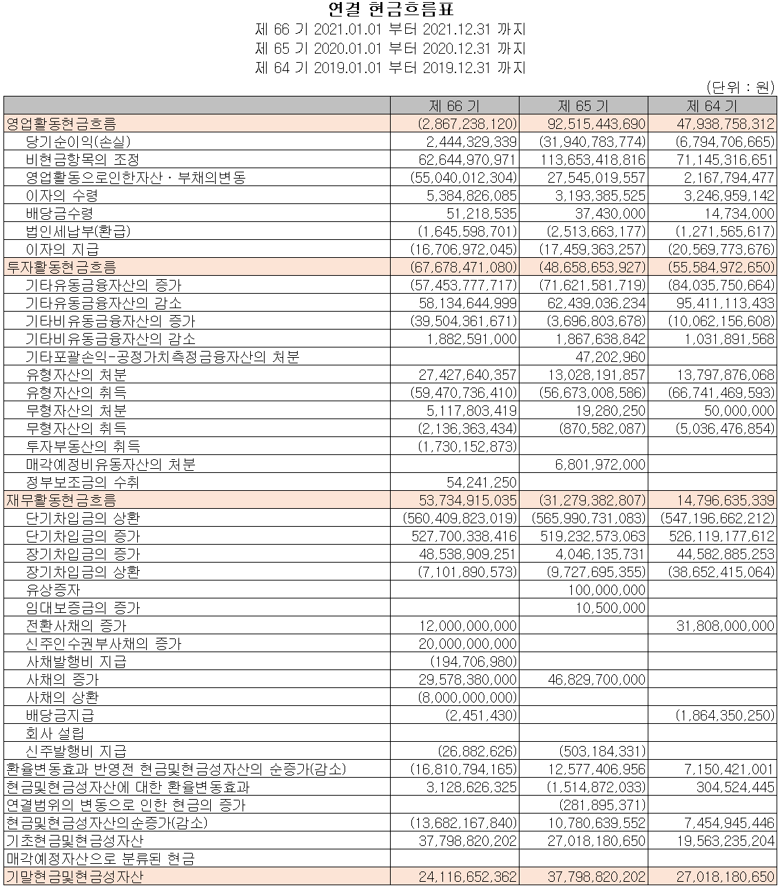 알루코 - 현금흐름표