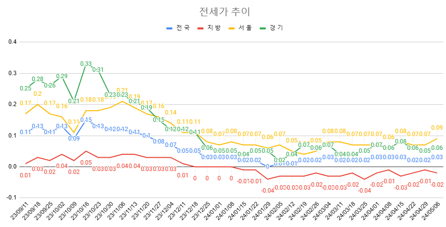 5월 1주차 전세가 추이