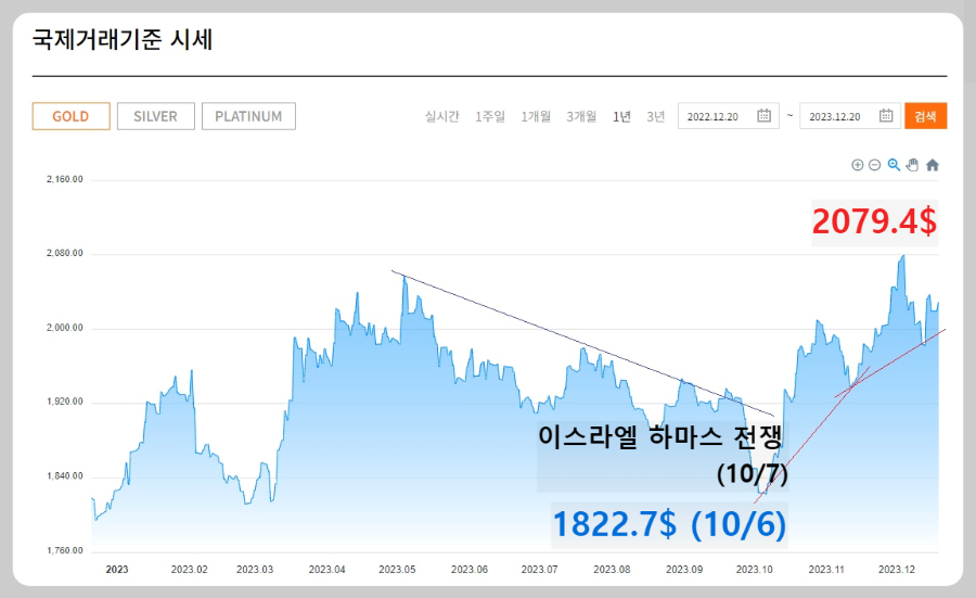 국제-금-시세-추이
