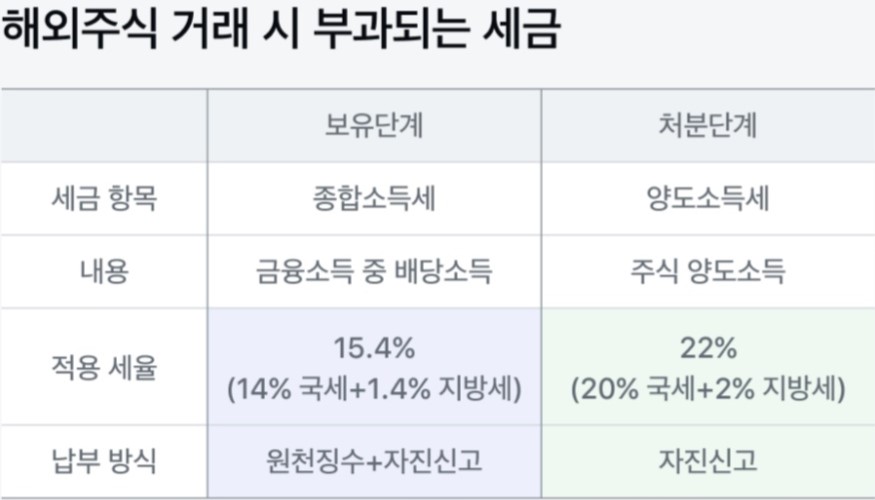 해외주식 거래시 부과되는 세금