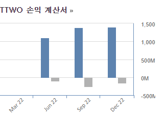 테이크투인터랙티브 소프트웨어 손익계산서