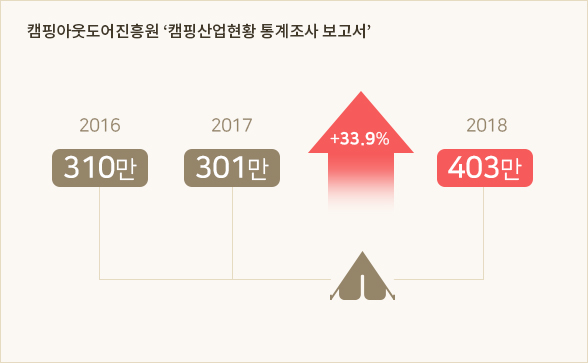 증가하는 캠핑 인구