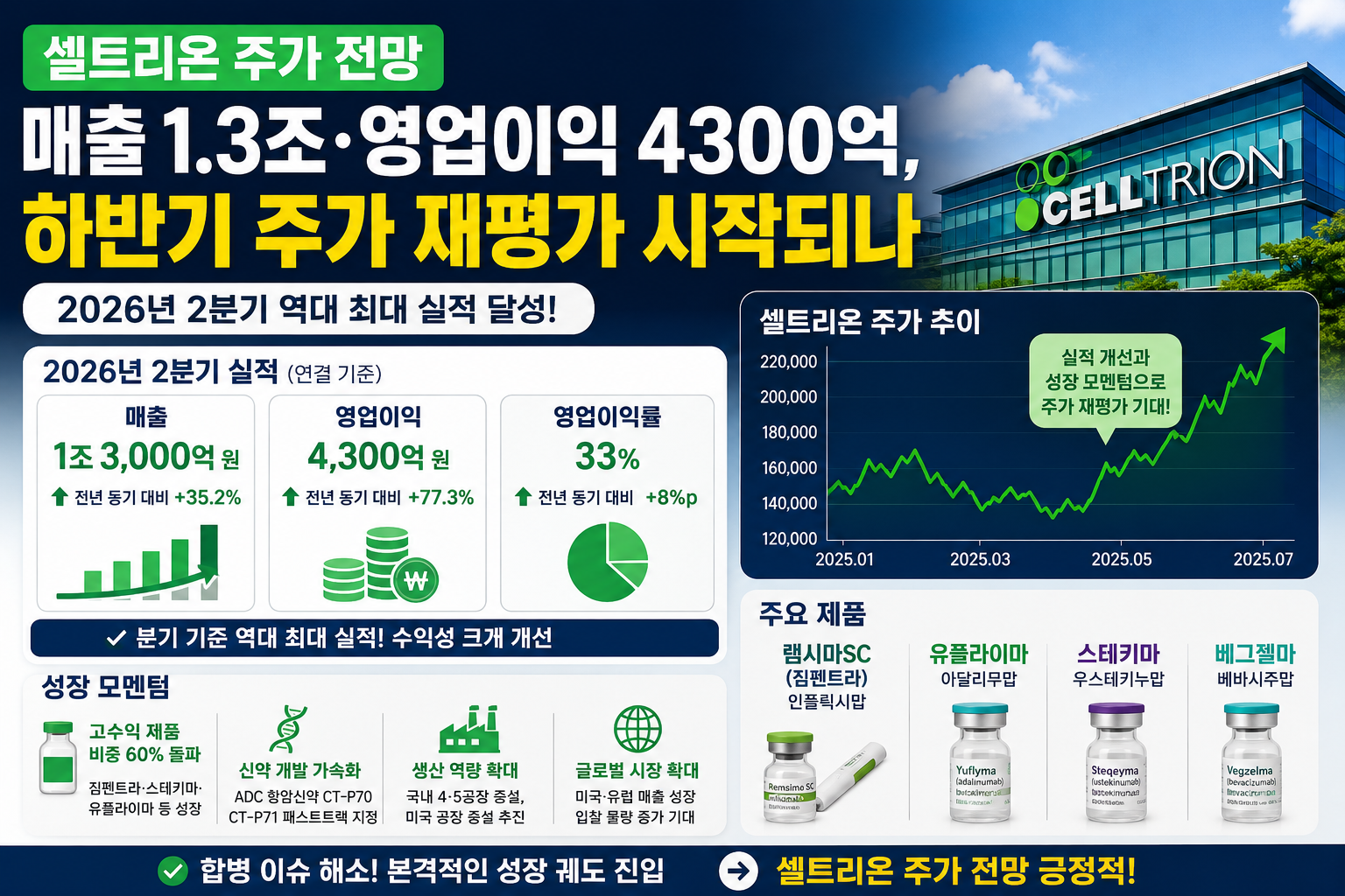 셀트리온 주가 전망｜매출 1.3조&middot;영업이익 4300억, 하반기 주가 재평가 시작되나?