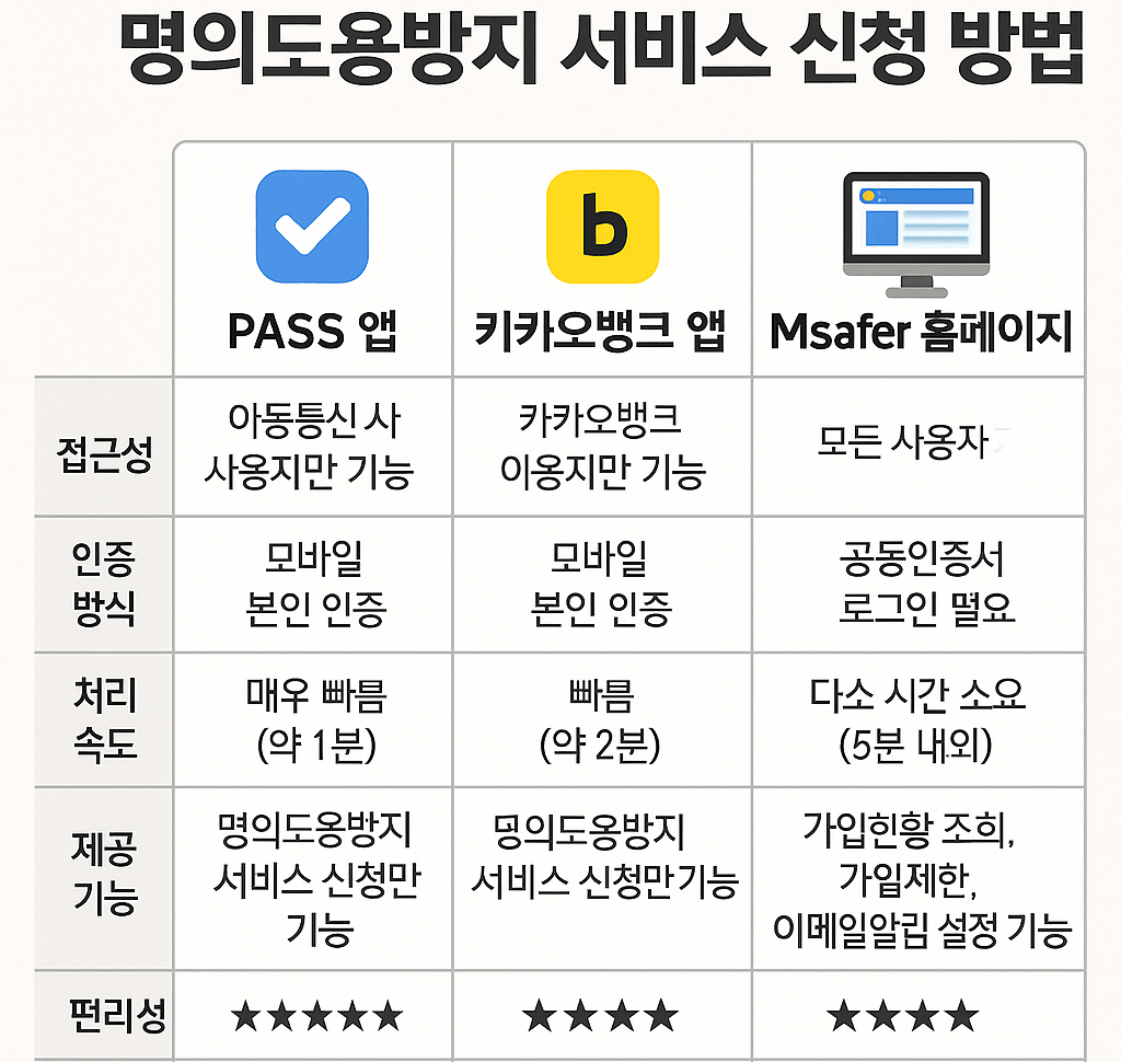엠세이퍼(Msafer) 명의도용방지 서비스 (PASS앱,카카오뱅크앱)SKT,KT,LGU+ 알뜰폰
