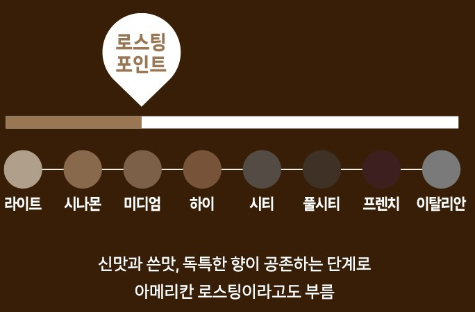 로스팅 포인트