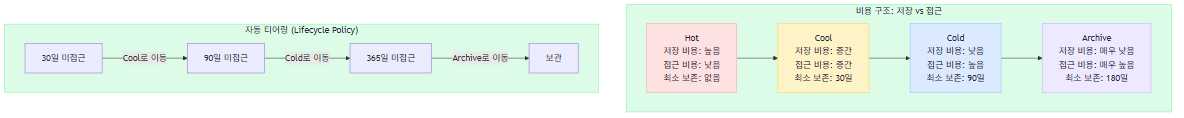 Azure Blob Storage 접근 티어 비용 구조