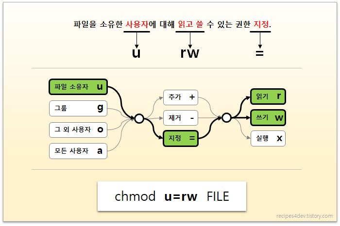 chmod 명령 MODE 파라미터 조합 예제