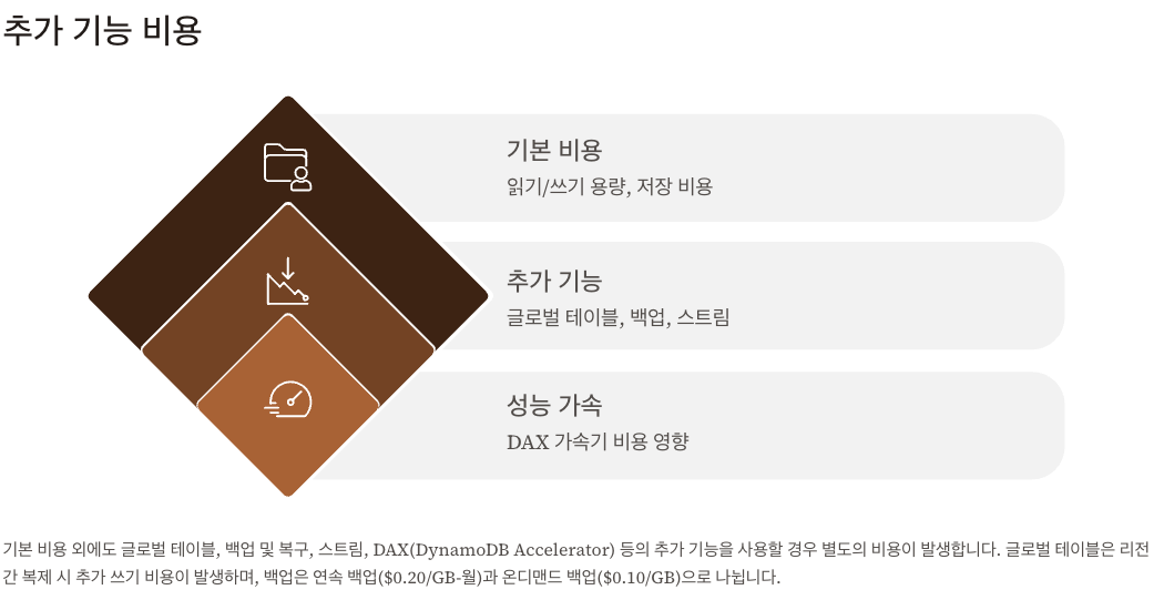 DynamoDB 추가 기능 비용 정리 이미지