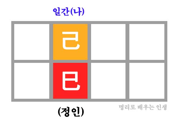 기사일주 만세력 사주 구성