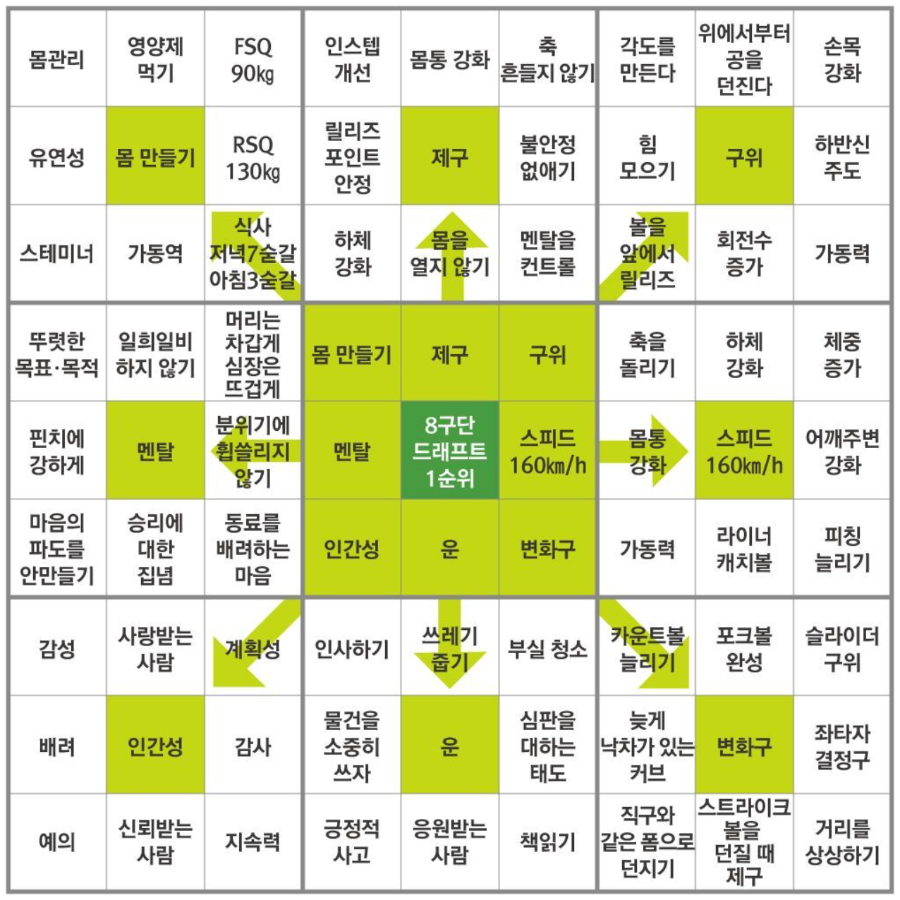 16세때 작성한 만다라트