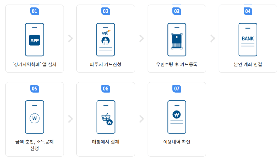 파주페이카드 발급방법