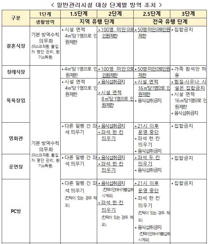 사회적거리두기5단계09