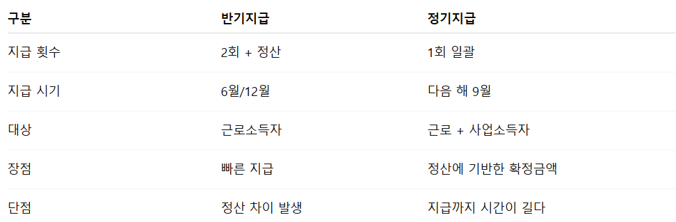 근로장려금 반기 지급일 6월