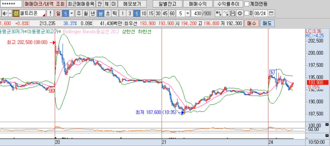 셀트리온분봉