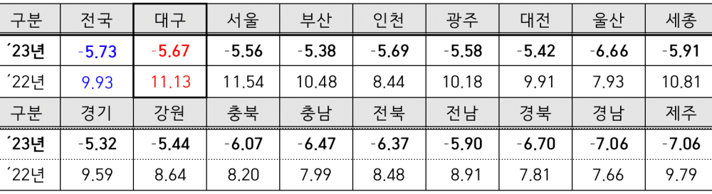 2023년 개별공시지가 시도별 변동률