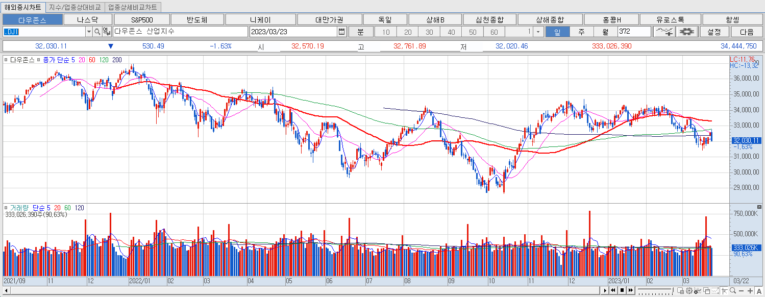 3.23 다우지수 마감챠트