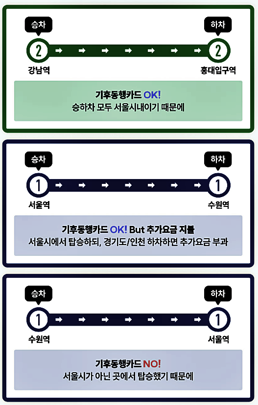 무제한 교통카드인 "기후 동행 카드"는 무엇인가?2
