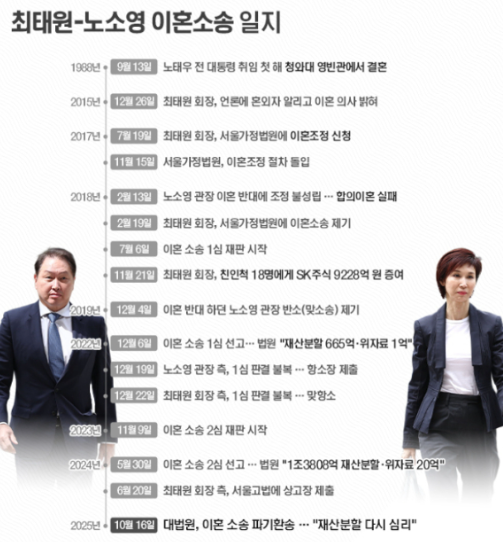 최태원 노소영 파기환송심에서 확정된 금액인가요?