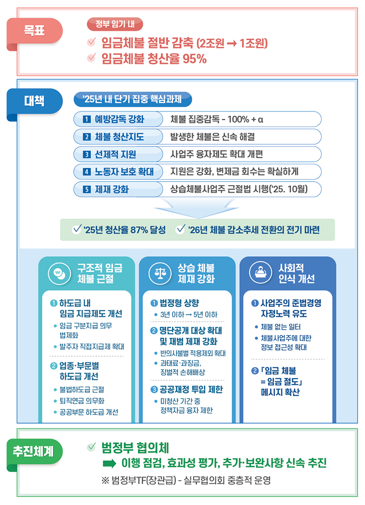 임금체불 근절 대책 주요내용