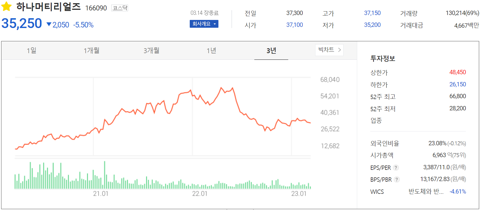 하나머티리얼즈 - 주가 정보 (2023.03.14)