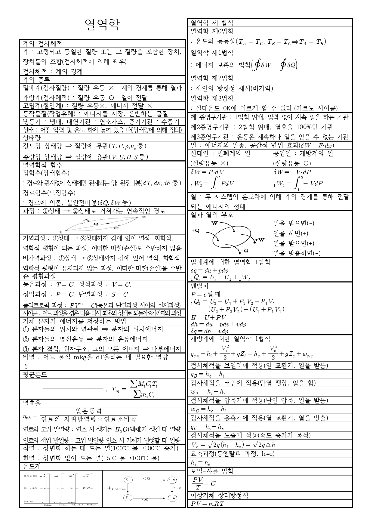 열역학 요점정리