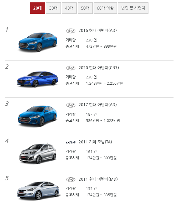 중고차 20대 순위 1위-5위 사진
