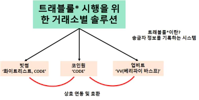 트래블룰이란? 가상화폐 거래소 별 트래블룰 솔루션 방식
