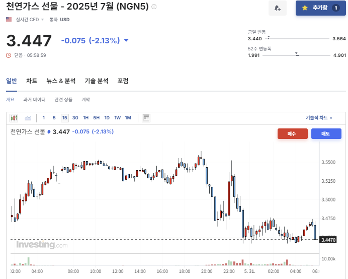 2025년 5월 30일 천연가스(NGN5) 선물 가격 동향, 출처 : Investing.com