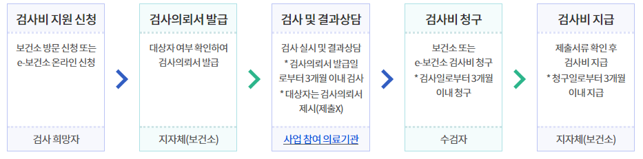 임신 사전건강관리