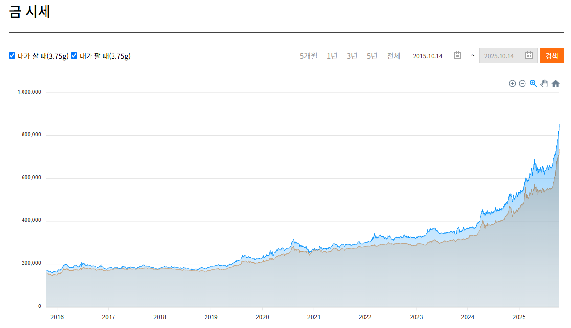 금시세 10년 추이(2015년부터 2025년까지)