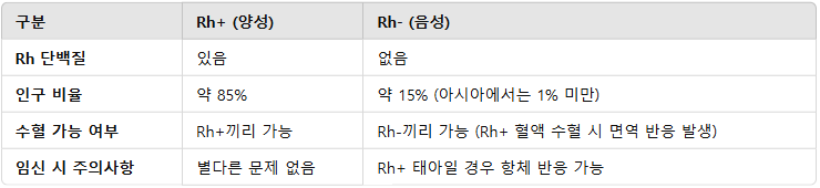 Rh+ Rh- 뜻 혈액형 특징 차이점 수혈
