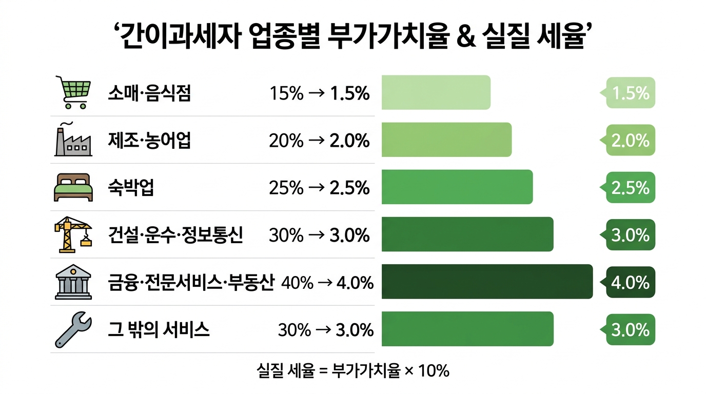 간이과세자 업종별 부가가치율과 실질 세율