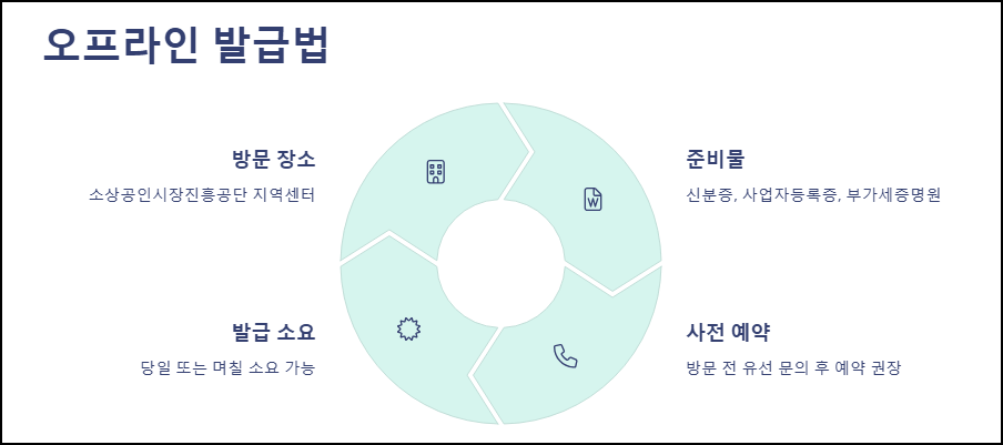 소상공인확인서 오프라인 발급법