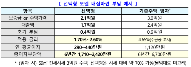 미혼청년 특별공급 선택형