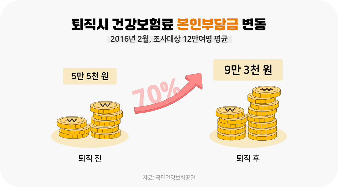 #은퇴 #노후준비 #퇴직 #건강보험료